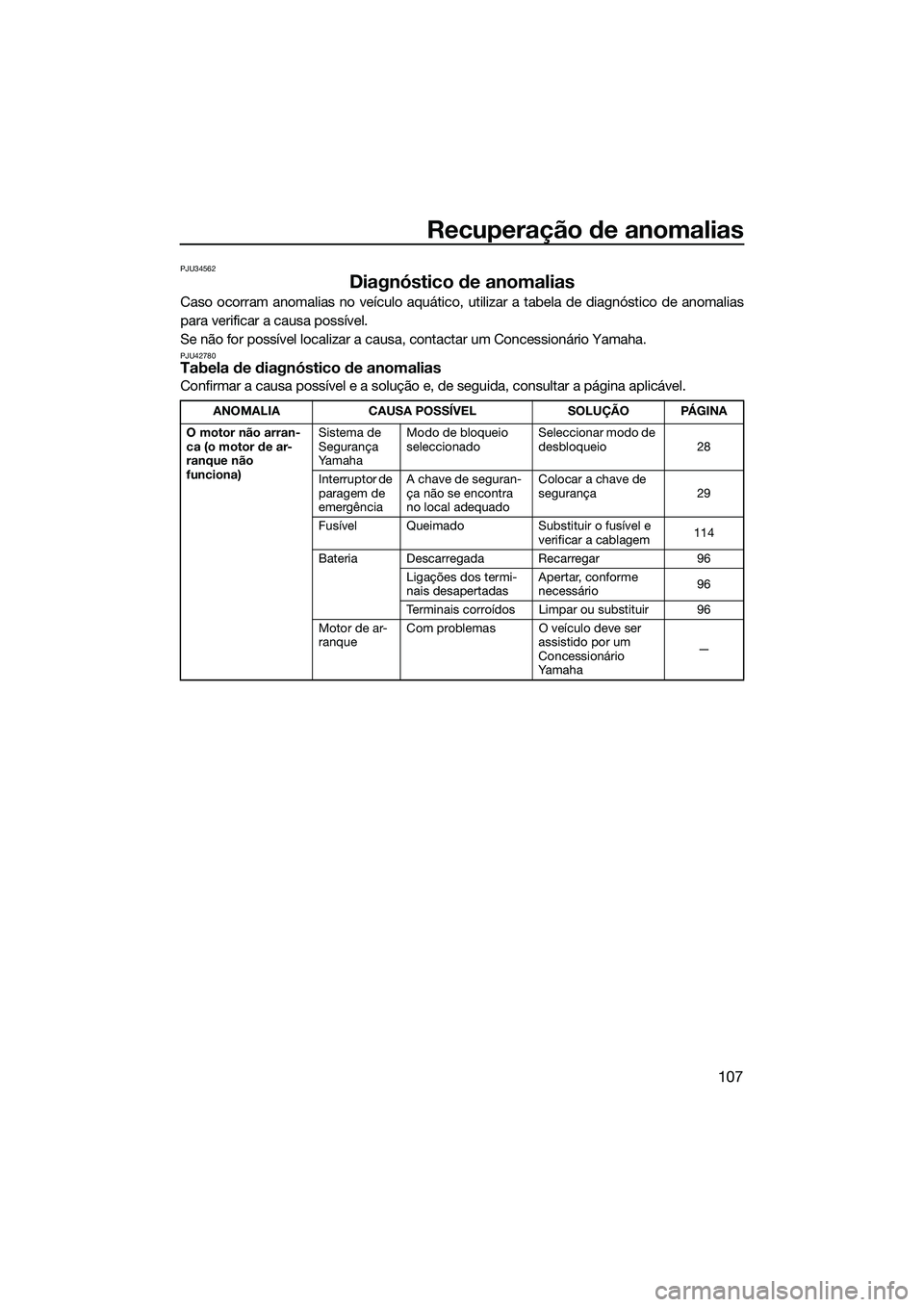YAMAHA FX SVHO 2014  Manual de utilização (in Portuguese) Recuperação de anomalias
107
PJU34562
Diagnóstico de anomalias
Caso ocorram anomalias no veículo aquático, utilizar a tabela de diagnóstico de anomalias
para verificar a causa possível.
Se não
