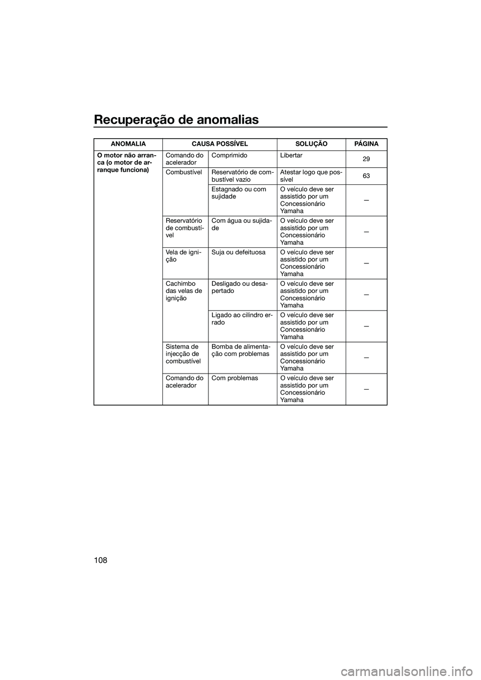 YAMAHA FX SVHO 2014  Manual de utilização (in Portuguese) Recuperação de anomalias
108
O motor não arran-
ca (o motor de ar-
ranque funciona)Comando do 
acelerador
Comprimido Libertar
29
Combustível Reservatório de com- bustível vazio Atestar logo que 