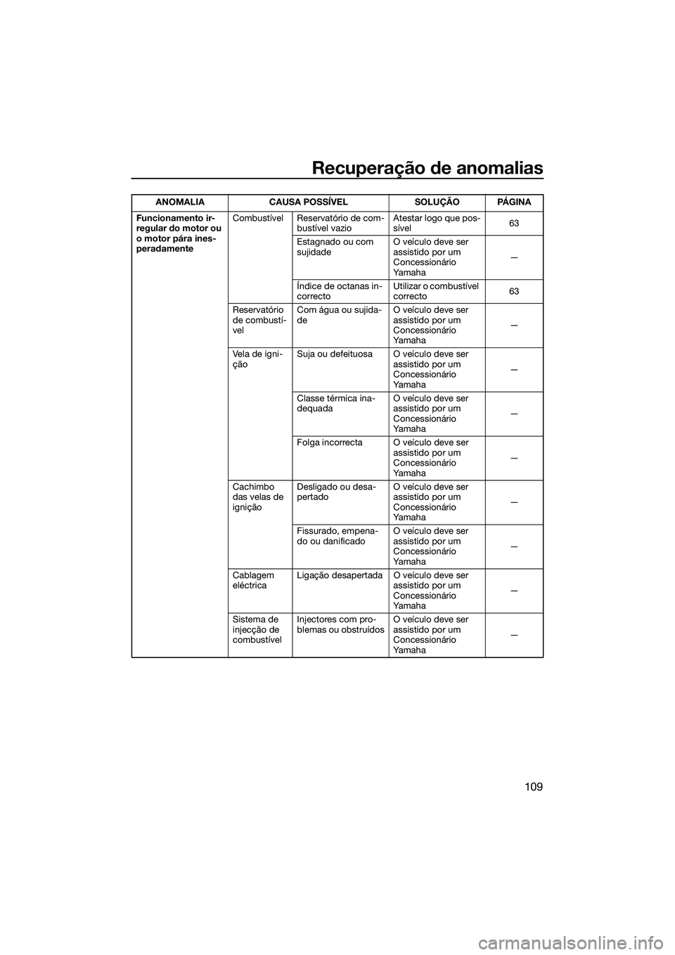 YAMAHA FX SVHO 2014  Manual de utilização (in Portuguese) Recuperação de anomalias
109
Funcionamento ir-
regular do motor ou 
o motor pára ines-
peradamenteCombustível Reservatório de com-
bustível vazio Atestar logo que pos-
sível
63
Estagnado ou com