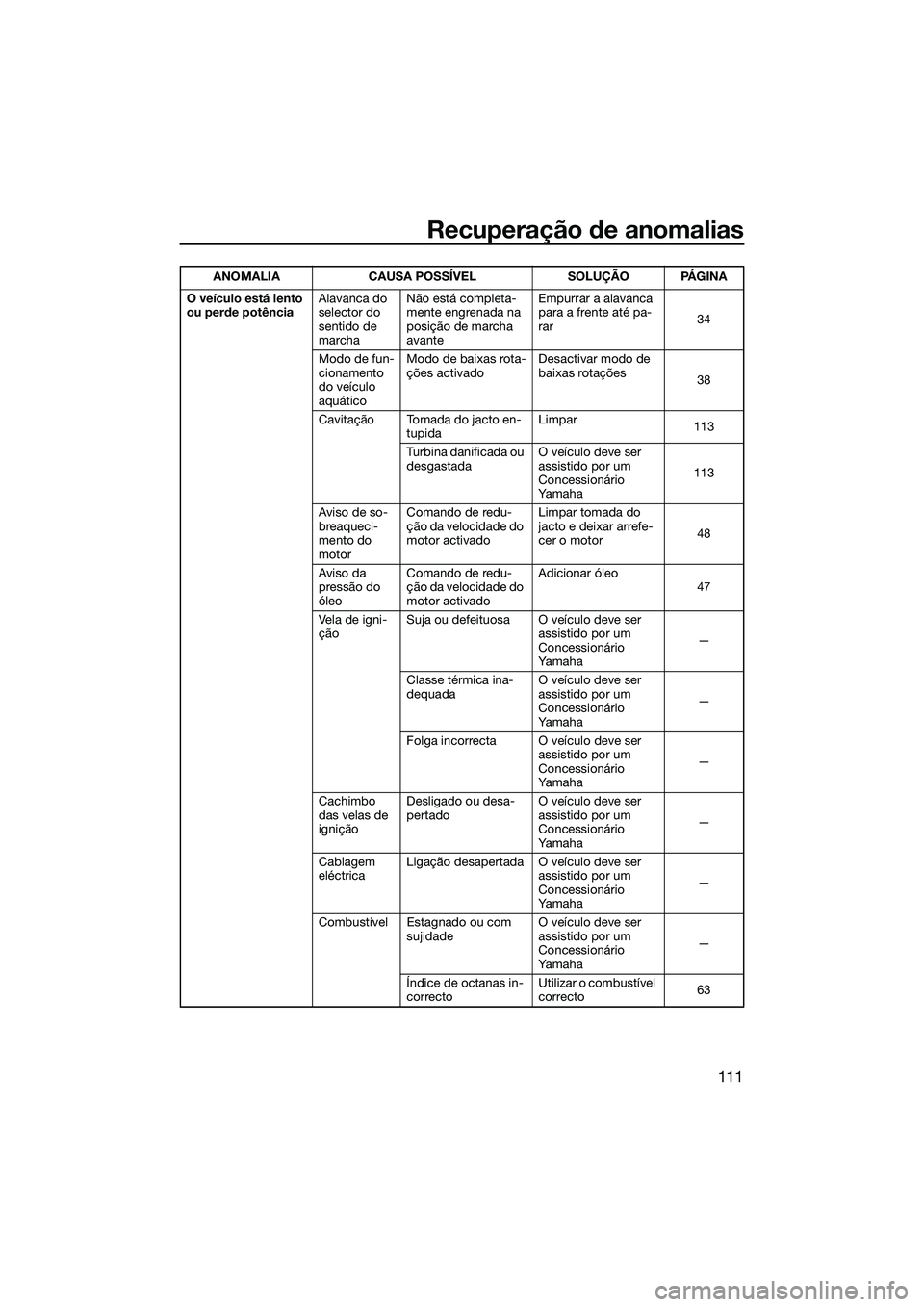 YAMAHA FX SVHO 2014  Manual de utilização (in Portuguese) Recuperação de anomalias
111
O veículo está lento 
ou perde potênciaAlavanca do 
selector do 
sentido de 
marchaNão está completa-
mente engrenada na 
posição de marcha 
avante Empurrar a ala