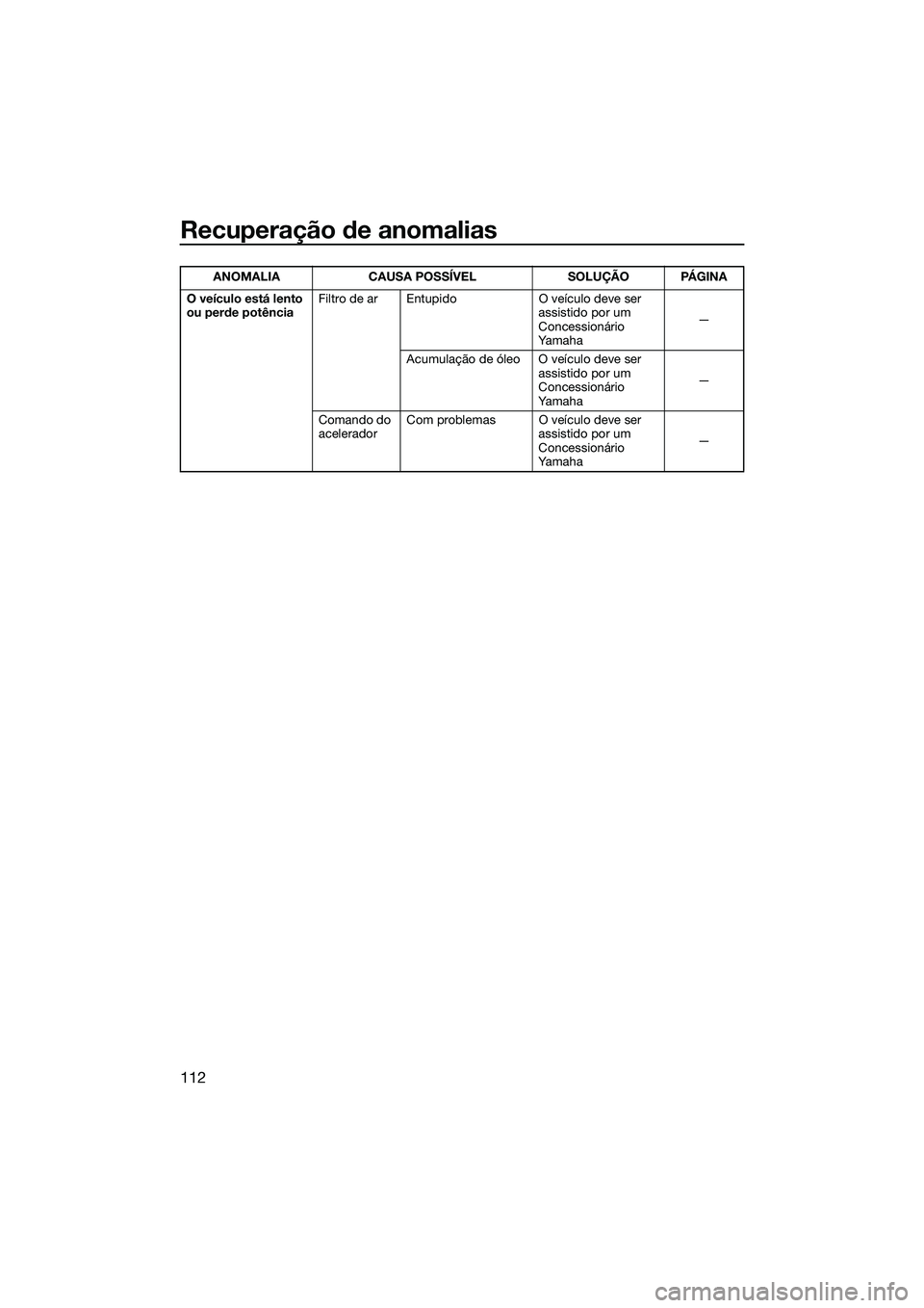 YAMAHA FX SVHO 2014  Manual de utilização (in Portuguese) Recuperação de anomalias
112
O veículo está lento 
ou perde potênciaFiltro de ar Entupido O veículo deve ser 
assistido por um 
Concessionário 
Ya m a h a—
Acumulação de óleo O veículo de