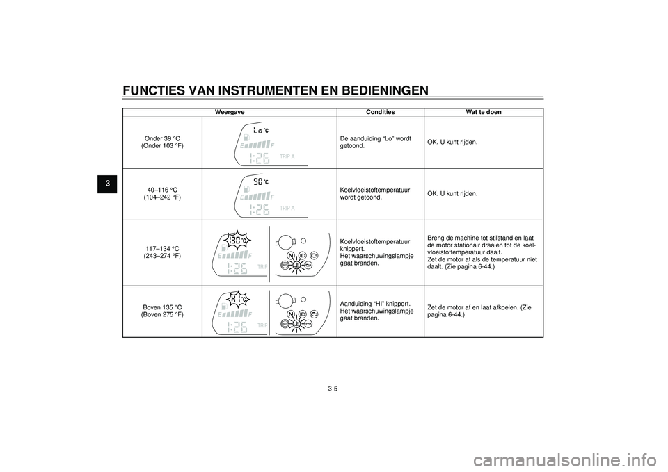 YAMAHA FZ1-N 2012  Instructieboekje (in Dutch) FUNCTIES VAN INSTRUMENTEN EN BEDIENINGEN
3-5
3
WeergaveConditiesWat te doen
Onder 39 °C 
(Onder 103 °F) De aanduiding “Lo” wordt 
getoond.
OK. U kunt rijden.
40–116 °C 
(104–242 °F) Koelvl