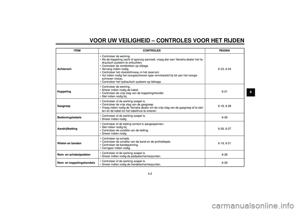 YAMAHA FZ1-N 2012  Instructieboekje (in Dutch) VOOR UW VEILIGHEID – CONTROLES VOOR HET RIJDEN
4-2
4
Achterrem Controleer de werking.
 Als de koppeling zacht of sponzig aanvoelt, vraag dan een Yamaha dealer het hy-
draulisch systeem te ontluchten