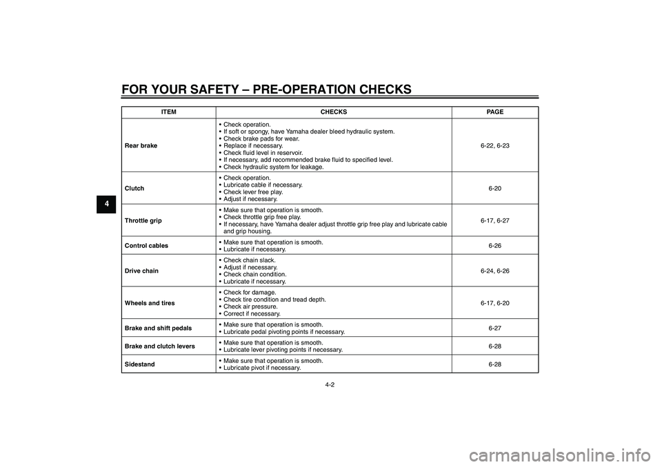 YAMAHA FZ1-N 2011 Owners Manual FOR YOUR SAFETY – PRE-OPERATION CHECKS
4-2
4
Rear brakeCheck operation.
If soft or spongy, have Yamaha dealer bleed hydraulic system.
Check brake pads for wear.
Replace if necessary.
Check flui YAMAHA FZ1-N 2011 Owners Manual FOR YOUR SAFETY – PRE-OPERATION CHECKS
4-2
4
Rear brakeCheck operation.
If soft or spongy, have Yamaha dealer bleed hydraulic system.
Check brake pads for wear.
Replace if necessary.
Check flui