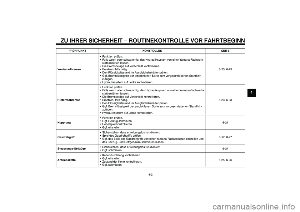 YAMAHA FZ1-N 2011 Betriebsanleitungen (in German) ZU IHRER SICHERHEIT – ROUTINEKONTROLLE VOR FAHRTBEGINN
4-2
4
VorderradbremseFunktion prüfen.
Falls weich oder schwammig, das Hydrauliksystem von einer Yamaha-Fachwerk-
statt entlüften lassen.
D YAMAHA FZ1-N 2011 Betriebsanleitungen (in German) ZU IHRER SICHERHEIT – ROUTINEKONTROLLE VOR FAHRTBEGINN
4-2
4
VorderradbremseFunktion prüfen.
Falls weich oder schwammig, das Hydrauliksystem von einer Yamaha-Fachwerk-
statt entlüften lassen.
D