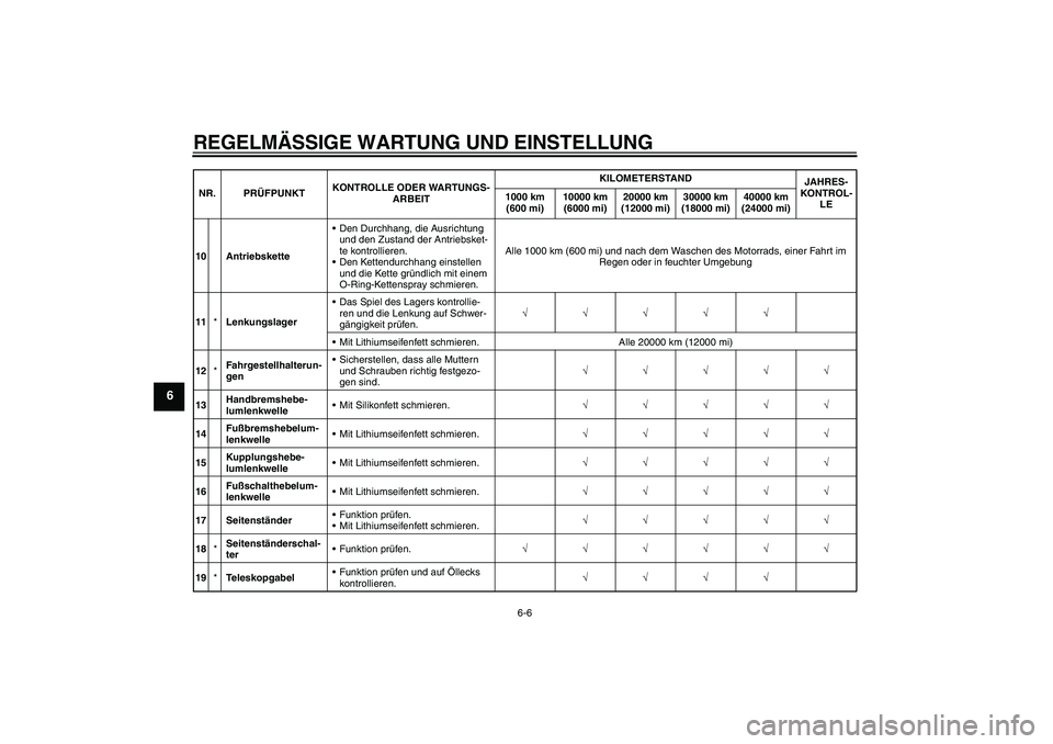 YAMAHA FZ1-N 2011 Betriebsanleitungen (in German) REGELMÄSSIGE WARTUNG UND EINSTELLUNG
6-6
6
10 AntriebsketteDen Durchhang, die Ausrichtung
und den Zustand der Antriebsket-
te kontrollieren.
Den Kettendurchhang einstellen
und die Kette gründlic YAMAHA FZ1-N 2011 Betriebsanleitungen (in German) REGELMÄSSIGE WARTUNG UND EINSTELLUNG
6-6
6
10 AntriebsketteDen Durchhang, die Ausrichtung
und den Zustand der Antriebsket-
te kontrollieren.
Den Kettendurchhang einstellen
und die Kette gründlic