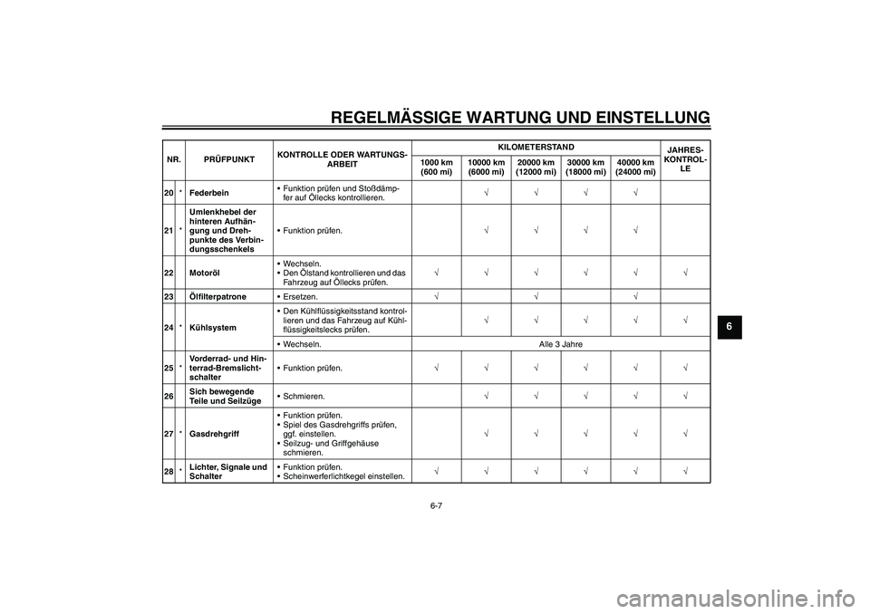 YAMAHA FZ1-N 2011 Betriebsanleitungen (in German) REGELMÄSSIGE WARTUNG UND EINSTELLUNG
6-7
6
20*FederbeinFunktion prüfen und Stoßdämp-
fer auf Öllecks kontrollieren.√√√√
21*Umlenkhebel der
hinteren Aufhän-
gung und Dreh-
punkte des Ve YAMAHA FZ1-N 2011 Betriebsanleitungen (in German) REGELMÄSSIGE WARTUNG UND EINSTELLUNG
6-7
6
20*FederbeinFunktion prüfen und Stoßdämp-
fer auf Öllecks kontrollieren.√√√√
21*Umlenkhebel der
hinteren Aufhän-
gung und Dreh-
punkte des Ve