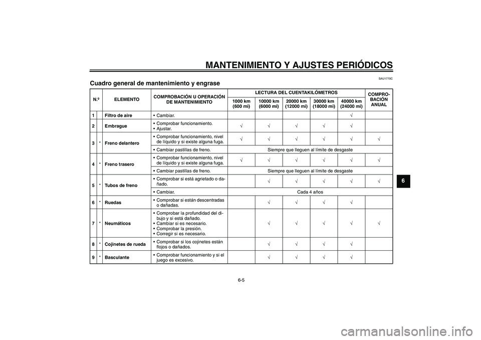 YAMAHA FZ1-N 2011  Manuale de Empleo (in Spanish) MANTENIMIENTO Y AJUSTES PERIÓDICOS
6-5
6
SAU1770C
Cuadro general de mantenimiento y engrase N.ºELEMENTOCOMPROBACIÓN U OPERACIÓN 
DE MANTENIMIENTOLECTURA DEL CUENTAKILÓMETROS
COMPRO-
BACIÓN 
ANUA