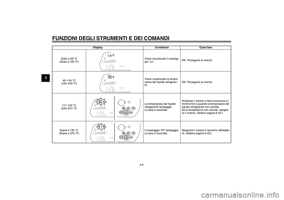 YAMAHA FZ1-N 2011  Manuale duso (in Italian) FUNZIONI DEGLI STRUMENTI E DEI COMANDI
3-5
3
Display Condizioni Cosa fare
Sotto a 39 °C 
(Sotto a 103 °F)Viene visualizzato il messag-
gio “Lo”.OK. Proseguire la marcia.
40–116 °C 
(104–242