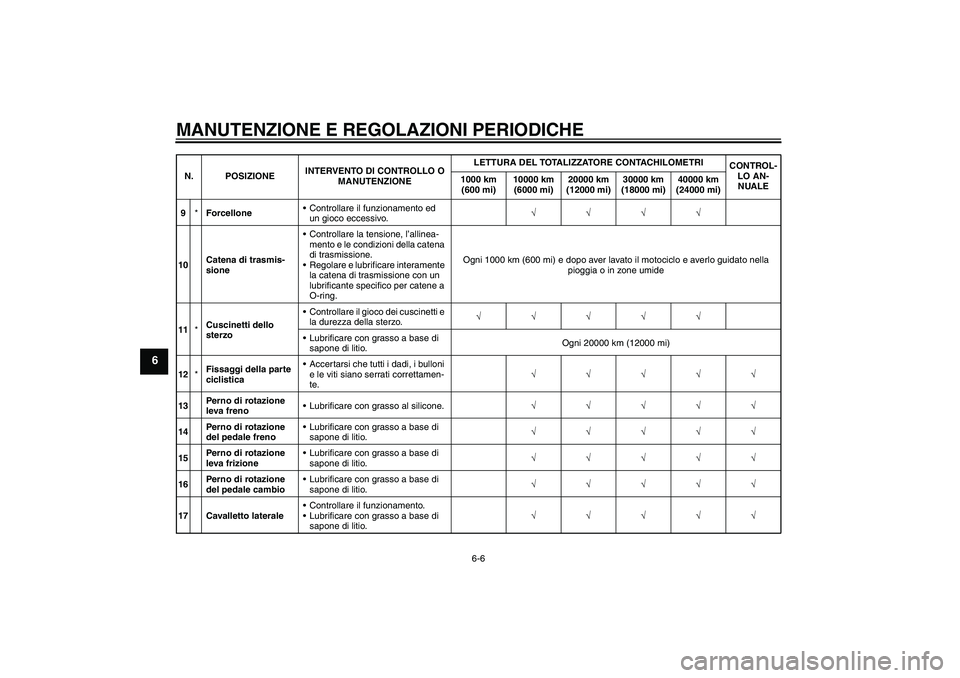 YAMAHA FZ1-N 2011  Manuale duso (in Italian) MANUTENZIONE E REGOLAZIONI PERIODICHE
6-6
6
9*ForcelloneControllare il funzionamento ed 
un gioco eccessivo.√√√√
10Catena di trasmis-
sioneControllare la tensione, l’allinea-
mento e le co