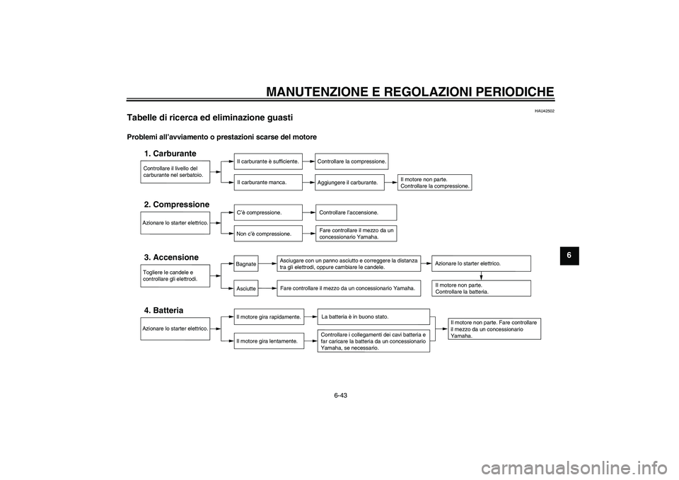 YAMAHA FZ1-N 2011 Manuale duso (in Italian) MANUTENZIONE E REGOLAZIONI PERIODICHE
6-43
6
HAU42502
Tabelle di ricerca ed eliminazione guasti Problemi all’avviamento o prestazioni scarse del motore
Controllare il livello del
carburante nel ser YAMAHA FZ1-N 2011 Manuale duso (in Italian) MANUTENZIONE E REGOLAZIONI PERIODICHE
6-43
6
HAU42502
Tabelle di ricerca ed eliminazione guasti Problemi all’avviamento o prestazioni scarse del motore
Controllare il livello del
carburante nel ser