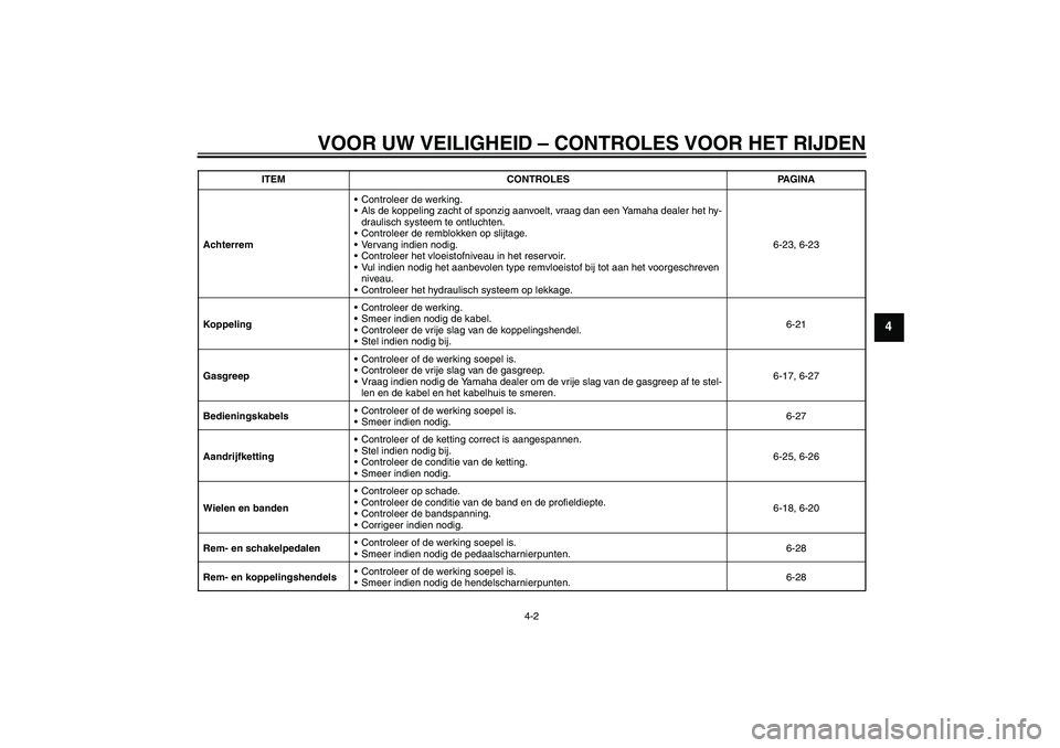 YAMAHA FZ1-N 2011  Instructieboekje (in Dutch) VOOR UW VEILIGHEID – CONTROLES VOOR HET RIJDEN
4-2
4
AchterremControleer de werking.
Als de koppeling zacht of sponzig aanvoelt, vraag dan een Yamaha dealer het hy-
draulisch systeem te ontluchten
