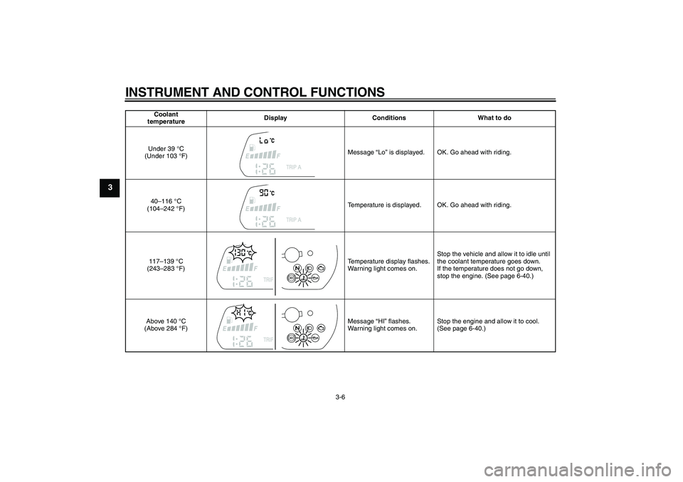 YAMAHA FZ1-N 2010  Owners Manual INSTRUMENT AND CONTROL FUNCTIONS
3-6
3
Coolant 
temperatureDisplay Conditions What to do
Under 39 °C 
(Under 103 °F)Message “Lo” is displayed. OK. Go ahead with riding.
40–116 °C 
(104–242 