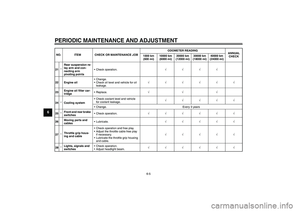 YAMAHA FZ1-N 2010  Owners Manual PERIODIC MAINTENANCE AND ADJUSTMENT
6-5
6
21*Rear suspension re-
lay arm and con-
necting arm 
pivoting pointsCheck operation.√√√√
22 Engine oilChange.
Check oil level and vehicle for oil 
