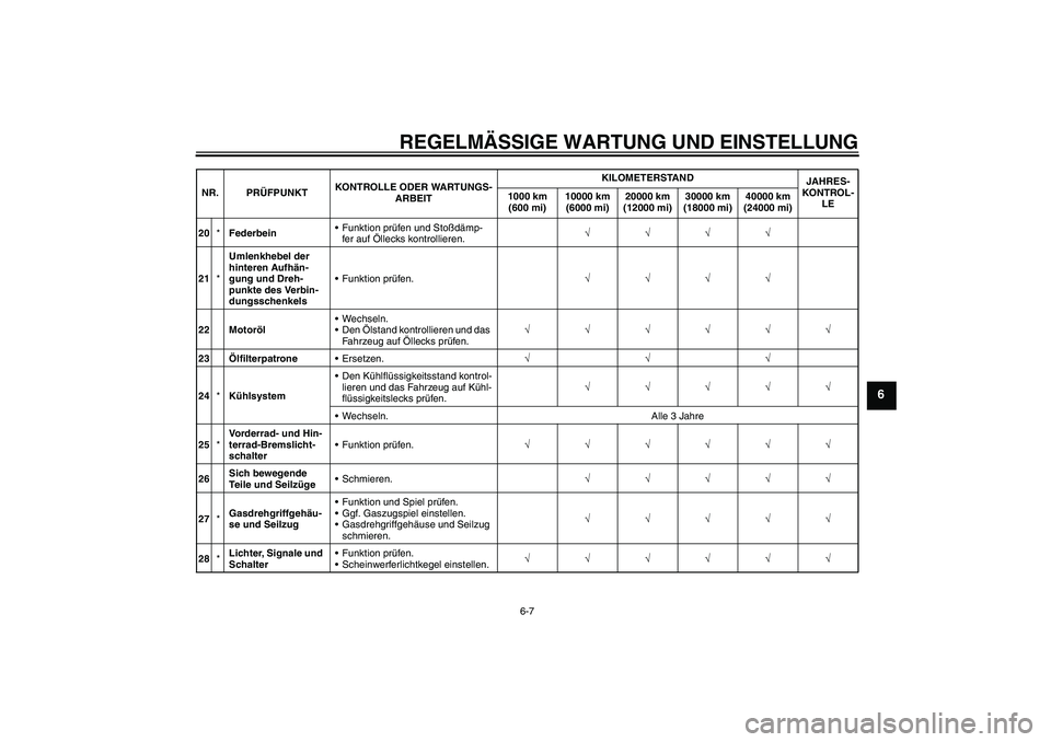 YAMAHA FZ1-N 2010 Betriebsanleitungen (in German) REGELMÄSSIGE WARTUNG UND EINSTELLUNG
6-7
6
20*FederbeinFunktion prüfen und Stoßdämp-
fer auf Öllecks kontrollieren.√√√√
21*Umlenkhebel der
hinteren Aufhän-
gung und Dreh-
punkte des Ve YAMAHA FZ1-N 2010 Betriebsanleitungen (in German) REGELMÄSSIGE WARTUNG UND EINSTELLUNG
6-7
6
20*FederbeinFunktion prüfen und Stoßdämp-
fer auf Öllecks kontrollieren.√√√√
21*Umlenkhebel der
hinteren Aufhän-
gung und Dreh-
punkte des Ve
