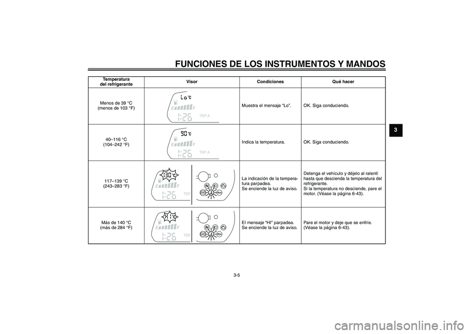 YAMAHA FZ1-N 2010  Manuale de Empleo (in Spanish) FUNCIONES DE LOS INSTRUMENTOS Y MANDOS
3-5
3
Temperatura 
del refrigeranteVisor Condiciones Qué hacer
Menos de 39 °C 
(menos de 103 °F)Muestra el mensaje “Lo”. OK. Siga conduciendo.
40–116 °