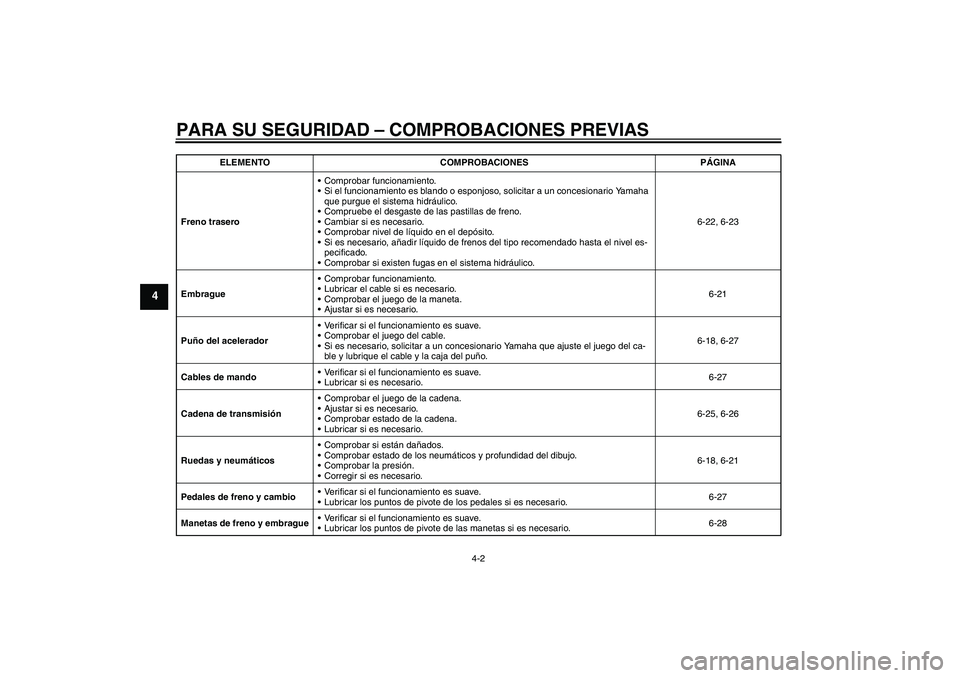 YAMAHA FZ1-N 2010  Manuale de Empleo (in Spanish) PARA SU SEGURIDAD – COMPROBACIONES PREVIAS
4-2
4
Freno traseroComprobar funcionamiento.
Si el funcionamiento es blando o esponjoso, solicitar a un concesionario Yamaha 
que purgue el sistema hidr