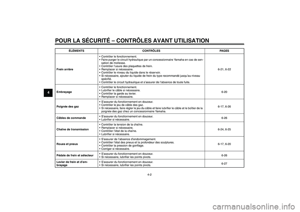 YAMAHA FZ1-N 2010 Notices Demploi (in French) POUR LA SÉCURITÉ – CONTRÔLES AVANT UTILISATION
4-2
4
Frein arrièreContrôler le fonctionnement.
Faire purger le circuit hydraulique par un concessionnaire Yamaha en cas de sen-
sation de molle YAMAHA FZ1-N 2010 Notices Demploi (in French) POUR LA SÉCURITÉ – CONTRÔLES AVANT UTILISATION
4-2
4
Frein arrièreContrôler le fonctionnement.
Faire purger le circuit hydraulique par un concessionnaire Yamaha en cas de sen-
sation de molle