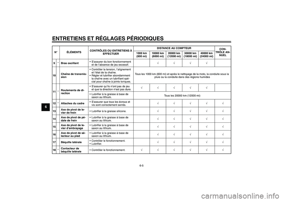 YAMAHA FZ1-N 2010 Notices Demploi (in French) ENTRETIENS ET RÉGLAGES PÉRIODIQUES
6-5
6
9*Bras oscillantS’assurer du bon fonctionnement
et de l’absence de jeu excessif.√√√√
10Chaîne de transmis-
sionContrôler la tension, l’ali YAMAHA FZ1-N 2010 Notices Demploi (in French) ENTRETIENS ET RÉGLAGES PÉRIODIQUES
6-5
6
9*Bras oscillantS’assurer du bon fonctionnement
et de l’absence de jeu excessif.√√√√
10Chaîne de transmis-
sionContrôler la tension, l’ali