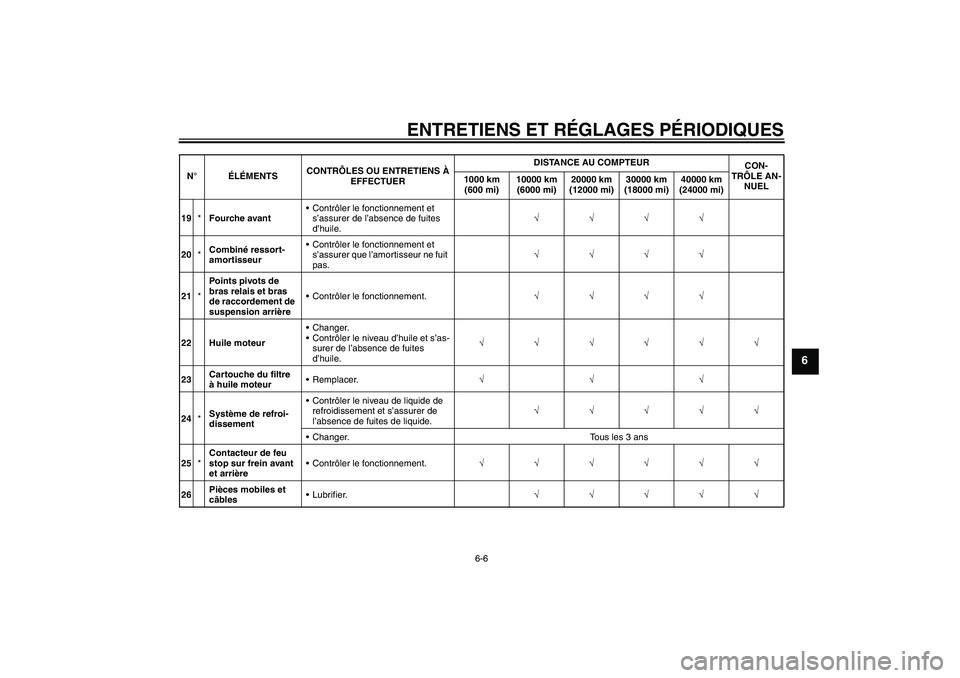 YAMAHA FZ1-N 2010 Notices Demploi (in French) ENTRETIENS ET RÉGLAGES PÉRIODIQUES
6-6
6
19*Fourche avantContrôler le fonctionnement et
s’assurer de l’absence de fuites
d’huile.√√√√
20*Combiné ressort-
amortisseurContrôler le YAMAHA FZ1-N 2010 Notices Demploi (in French) ENTRETIENS ET RÉGLAGES PÉRIODIQUES
6-6
6
19*Fourche avantContrôler le fonctionnement et
s’assurer de l’absence de fuites
d’huile.√√√√
20*Combiné ressort-
amortisseurContrôler le