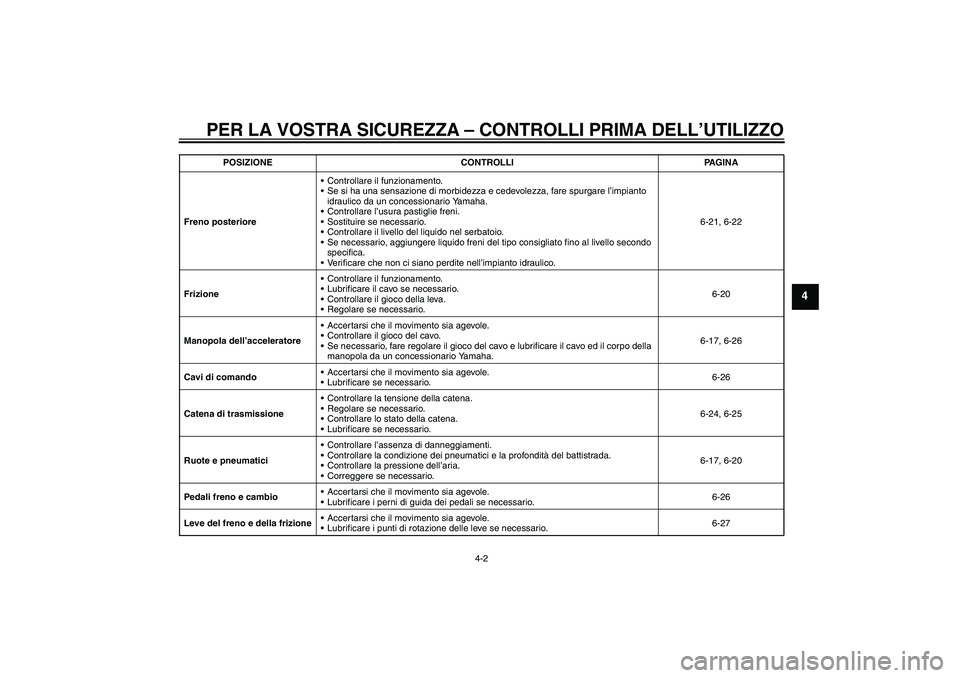 YAMAHA FZ1-N 2010 Manuale duso (in Italian) PER LA VOSTRA SICUREZZA – CONTROLLI PRIMA DELL’UTILIZZO
4-2
4
Freno posterioreControllare il funzionamento.
Se si ha una sensazione di morbidezza e cedevolezza, fare spurgare l’impianto
idrau YAMAHA FZ1-N 2010 Manuale duso (in Italian) PER LA VOSTRA SICUREZZA – CONTROLLI PRIMA DELL’UTILIZZO
4-2
4
Freno posterioreControllare il funzionamento.
Se si ha una sensazione di morbidezza e cedevolezza, fare spurgare l’impianto
idrau
