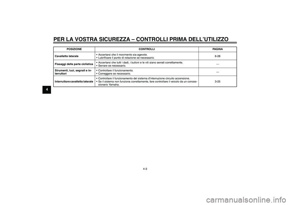YAMAHA FZ1-N 2010  Manuale duso (in Italian) PER LA VOSTRA SICUREZZA – CONTROLLI PRIMA DELL’UTILIZZO
4-3
4
Cavalletto lateraleAccertarsi che il movimento sia agevole.
Lubrificare il punto di rotazione se necessario.6-28
Fissaggi della part