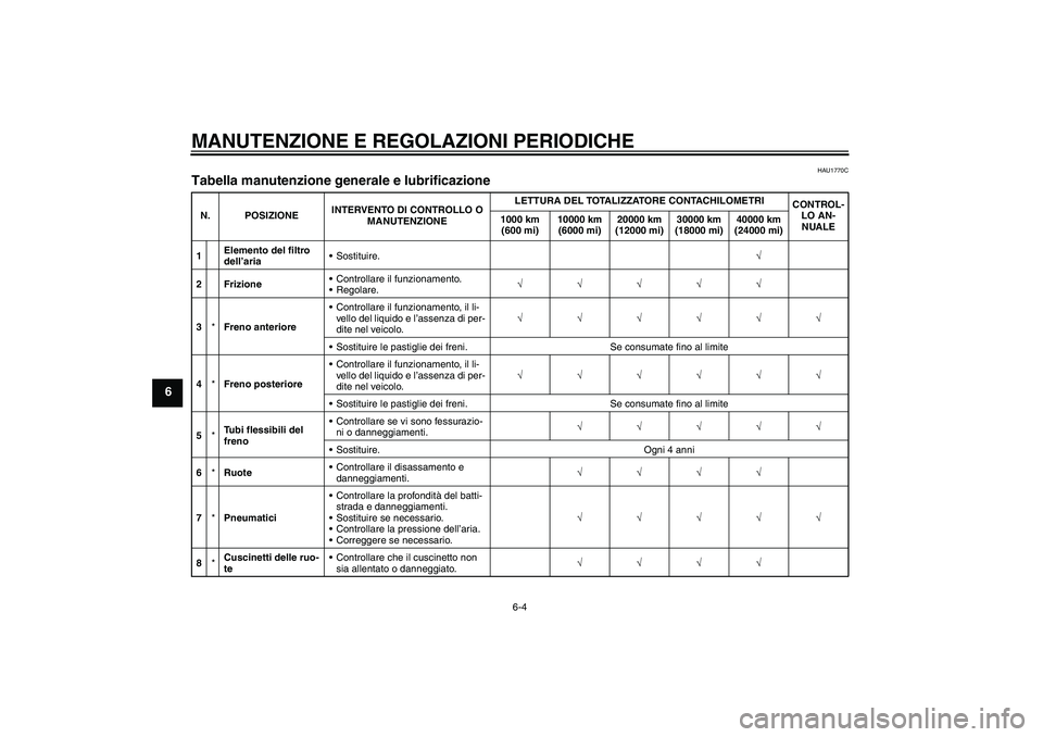 YAMAHA FZ1-N 2010 Manuale duso (in Italian) MANUTENZIONE E REGOLAZIONI PERIODICHE
6-4
6
HAU1770C
Tabella manutenzione generale e lubrificazione N. POSIZIONEINTERVENTO DI CONTROLLO O
MANUTENZIONELETTURA DEL TOTALIZZATORE CONTACHILOMETRI
CONTROL YAMAHA FZ1-N 2010 Manuale duso (in Italian) MANUTENZIONE E REGOLAZIONI PERIODICHE
6-4
6
HAU1770C
Tabella manutenzione generale e lubrificazione N. POSIZIONEINTERVENTO DI CONTROLLO O
MANUTENZIONELETTURA DEL TOTALIZZATORE CONTACHILOMETRI
CONTROL