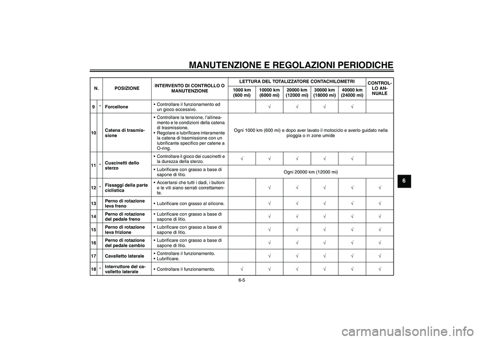 YAMAHA FZ1-N 2010 Manuale duso (in Italian) MANUTENZIONE E REGOLAZIONI PERIODICHE
6-5
6
9*ForcelloneControllare il funzionamento ed
un gioco eccessivo.√√√√
10Catena di trasmis-
sioneControllare la tensione, l’allinea-
mento e le co YAMAHA FZ1-N 2010 Manuale duso (in Italian) MANUTENZIONE E REGOLAZIONI PERIODICHE
6-5
6
9*ForcelloneControllare il funzionamento ed
un gioco eccessivo.√√√√
10Catena di trasmis-
sioneControllare la tensione, l’allinea-
mento e le co