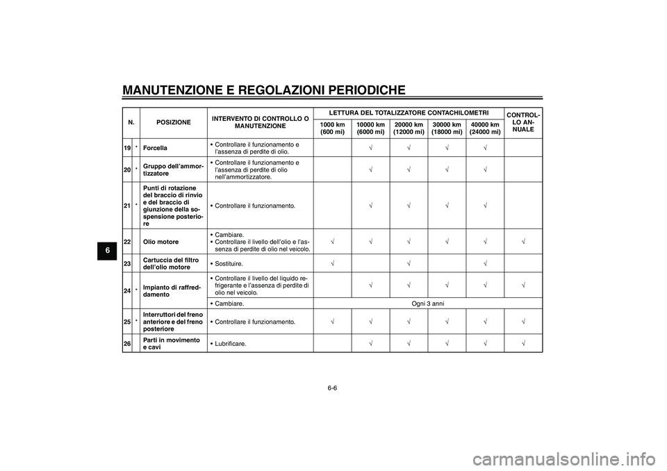 YAMAHA FZ1-N 2010 Manuale duso (in Italian) MANUTENZIONE E REGOLAZIONI PERIODICHE
6-6
6
19*ForcellaControllare il funzionamento e
l’assenza di perdite di olio.√√√√
20*Gruppo dell’ammor-
tizzatoreControllare il funzionamento e
l YAMAHA FZ1-N 2010 Manuale duso (in Italian) MANUTENZIONE E REGOLAZIONI PERIODICHE
6-6
6
19*ForcellaControllare il funzionamento e
l’assenza di perdite di olio.√√√√
20*Gruppo dell’ammor-
tizzatoreControllare il funzionamento e
l