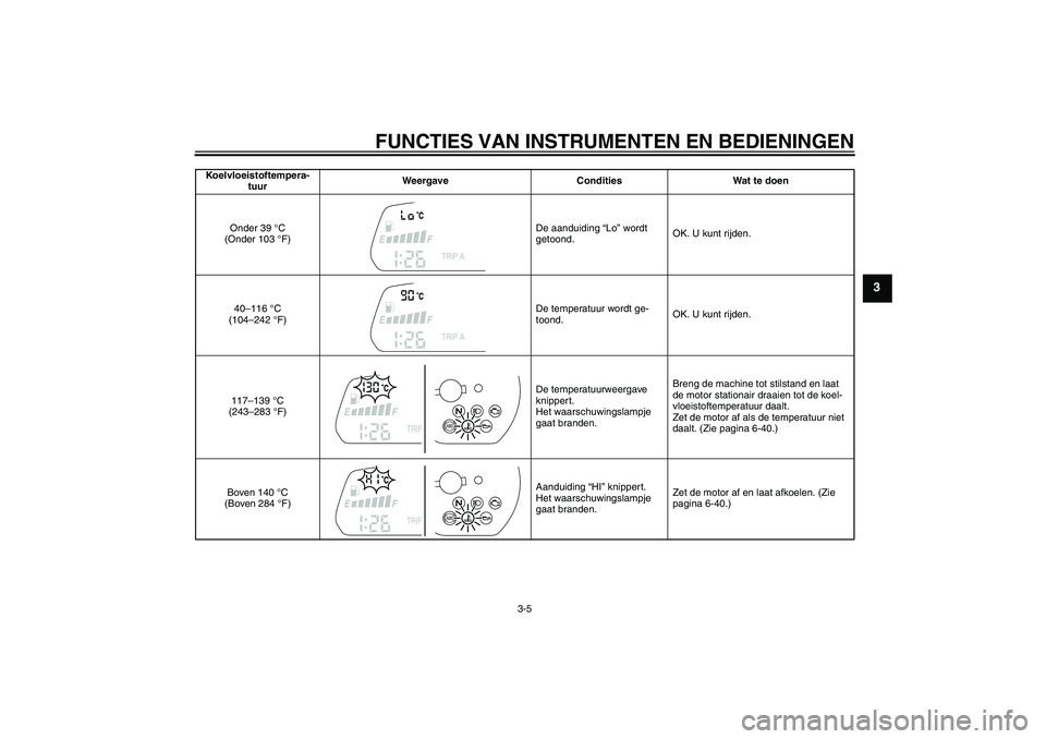 YAMAHA FZ1-N 2010  Instructieboekje (in Dutch) FUNCTIES VAN INSTRUMENTEN EN BEDIENINGEN
3-5
3
Koelvloeistoftempera-
tuurWeergave Condities Wat te doen
Onder 39 °C 
(Onder 103 °F)De aanduiding “Lo” wordt 
getoond.OK. U kunt rijden.
40–116 