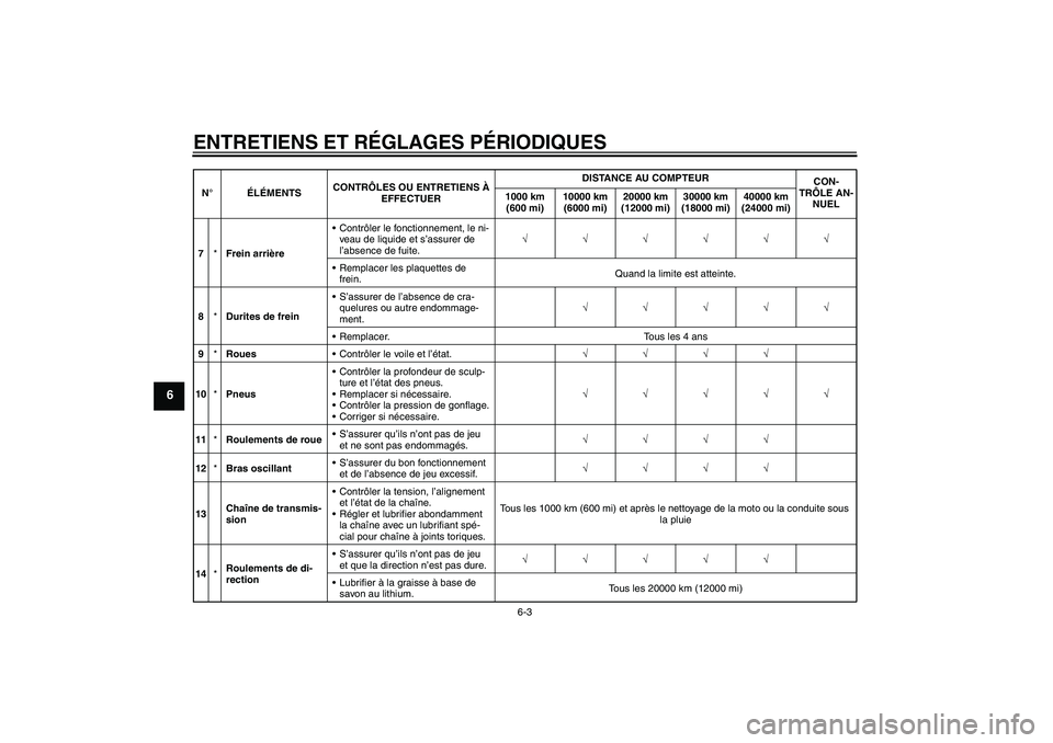 YAMAHA FZ1-N 2009 Notices Demploi (in French) ENTRETIENS ET RÉGLAGES PÉRIODIQUES
6-3
6
7*Frein arrièreContrôler le fonctionnement, le ni-
veau de liquide et s’assurer de
l’absence de fuite.√√√√√√
Remplacer les plaquettes de YAMAHA FZ1-N 2009 Notices Demploi (in French) ENTRETIENS ET RÉGLAGES PÉRIODIQUES
6-3
6
7*Frein arrièreContrôler le fonctionnement, le ni-
veau de liquide et s’assurer de
l’absence de fuite.√√√√√√
Remplacer les plaquettes de