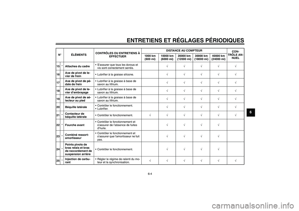 YAMAHA FZ1-N 2009 Notices Demploi (in French) ENTRETIENS ET RÉGLAGES PÉRIODIQUES
6-4
6
15*Attaches du cadreS’assurer que tous les écrous et
vis sont correctement serrés.√√√√√
16Axe de pivot de le-
vier de freinLubrifier à la g YAMAHA FZ1-N 2009 Notices Demploi (in French) ENTRETIENS ET RÉGLAGES PÉRIODIQUES
6-4
6
15*Attaches du cadreS’assurer que tous les écrous et
vis sont correctement serrés.√√√√√
16Axe de pivot de le-
vier de freinLubrifier à la g