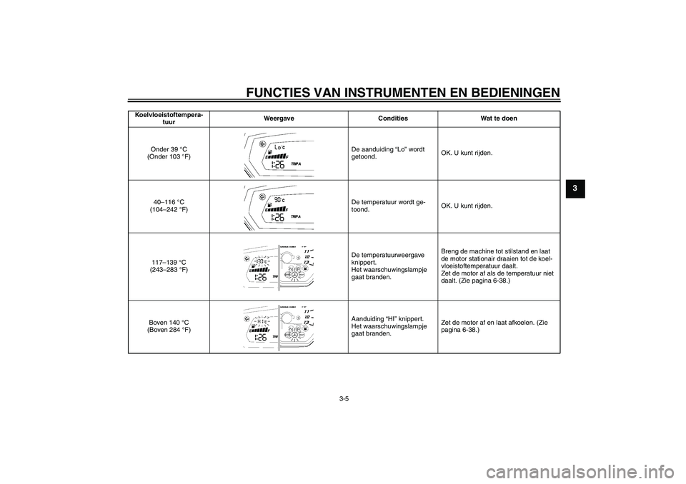 YAMAHA FZ1-N 2009  Instructieboekje (in Dutch) FUNCTIES VAN INSTRUMENTEN EN BEDIENINGEN
3-5
3
Koelvloeistoftempera-
tuurWeergave Condities Wat te doen
Onder 39 °C 
(Onder 103 °F)De aanduiding “Lo” wordt 
getoond.OK. U kunt rijden.
40–116 
