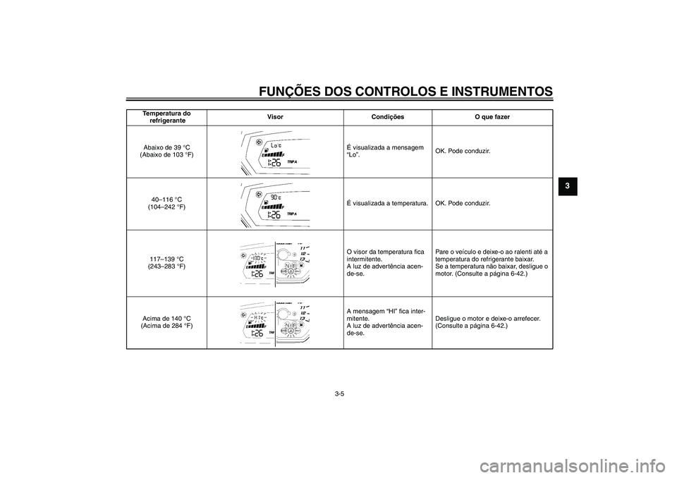YAMAHA FZ1-N 2009  Manual de utilização (in Portuguese) FUNÇÕES DOS CONTROLOS E INSTRUMENTOS
3-5
3
Temperatura do
 refrigeranteVisor Condições O que fazer
Abaixo de 39 °C 
(Abaixo de 103 °F)É visualizada a mensagem 
“Lo”.OK. Pode conduzir.
40–