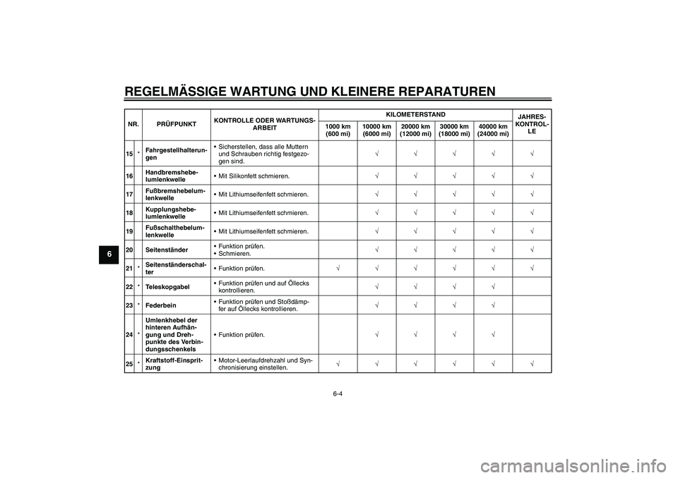 YAMAHA FZ1-N 2008 Betriebsanleitungen (in German) REGELMÄSSIGE WARTUNG UND KLEINERE REPARATUREN
6-4
6
15*Fahrgestellhalterun-
genSicherstellen, dass alle Muttern
und Schrauben richtig festgezo-
gen sind.√√√√√
16Handbremshebe-
lumlenkwell YAMAHA FZ1-N 2008 Betriebsanleitungen (in German) REGELMÄSSIGE WARTUNG UND KLEINERE REPARATUREN
6-4
6
15*Fahrgestellhalterun-
genSicherstellen, dass alle Muttern
und Schrauben richtig festgezo-
gen sind.√√√√√
16Handbremshebe-
lumlenkwell