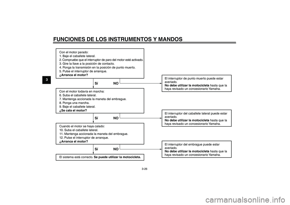 YAMAHA FZ1-N 2008 Manuale de Empleo (in Spanish) FUNCIONES DE LOS INSTRUMENTOS Y MANDOS
3-26
3
Con el motor parado:
1. Baje el caballete lateral.
2. Compruebe que el interruptor de paro del motor esté activado.
3. Gire la llave a la posición de co YAMAHA FZ1-N 2008 Manuale de Empleo (in Spanish) FUNCIONES DE LOS INSTRUMENTOS Y MANDOS
3-26
3
Con el motor parado:
1. Baje el caballete lateral.
2. Compruebe que el interruptor de paro del motor esté activado.
3. Gire la llave a la posición de co
