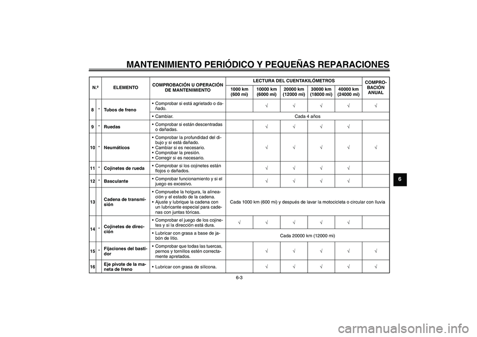 YAMAHA FZ1-N 2008 Manuale de Empleo (in Spanish) MANTENIMIENTO PERIÓDICO Y PEQUEÑAS REPARACIONES
6-3
6
8*Tubos de frenoComprobar si está agrietado o da-
ñado.√√√√√
Cambiar. Cada 4 años
9*RuedasComprobar si están descentradas
o da YAMAHA FZ1-N 2008 Manuale de Empleo (in Spanish) MANTENIMIENTO PERIÓDICO Y PEQUEÑAS REPARACIONES
6-3
6
8*Tubos de frenoComprobar si está agrietado o da-
ñado.√√√√√
Cambiar. Cada 4 años
9*RuedasComprobar si están descentradas
o da