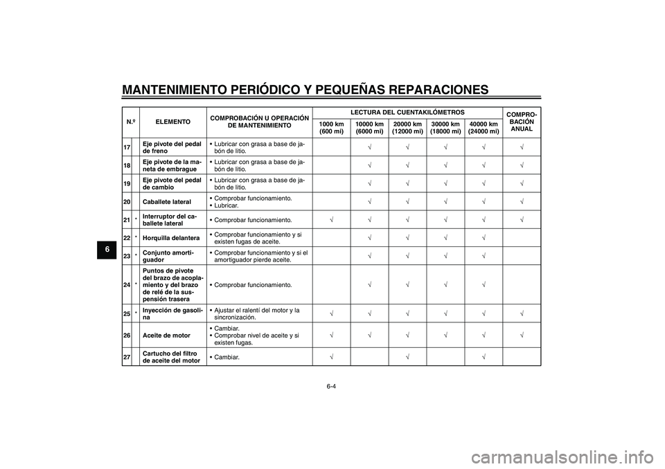 YAMAHA FZ1-N 2008 Manuale de Empleo (in Spanish) MANTENIMIENTO PERIÓDICO Y PEQUEÑAS REPARACIONES
6-4
6
17Eje pivote del pedal
de frenoLubricar con grasa a base de ja-
bón de litio.√√√√√
18Eje pivote de la ma-
neta de embragueLubricar YAMAHA FZ1-N 2008 Manuale de Empleo (in Spanish) MANTENIMIENTO PERIÓDICO Y PEQUEÑAS REPARACIONES
6-4
6
17Eje pivote del pedal
de frenoLubricar con grasa a base de ja-
bón de litio.√√√√√
18Eje pivote de la ma-
neta de embragueLubricar