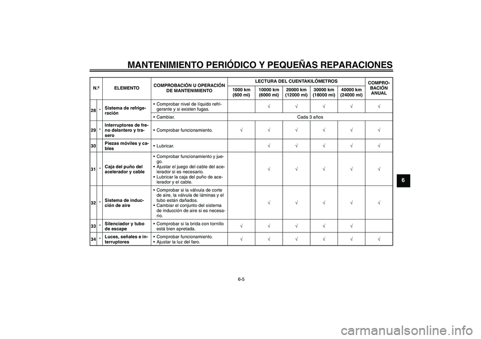 YAMAHA FZ1-N 2008 Manuale de Empleo (in Spanish) MANTENIMIENTO PERIÓDICO Y PEQUEÑAS REPARACIONES
6-5
6
28*Sistema de refrige-
raciónComprobar nivel de líquido refri-
gerante y si existen fugas.√√√√√
Cambiar. Cada 3 años
29*Interrupt YAMAHA FZ1-N 2008 Manuale de Empleo (in Spanish) MANTENIMIENTO PERIÓDICO Y PEQUEÑAS REPARACIONES
6-5
6
28*Sistema de refrige-
raciónComprobar nivel de líquido refri-
gerante y si existen fugas.√√√√√
Cambiar. Cada 3 años
29*Interrupt