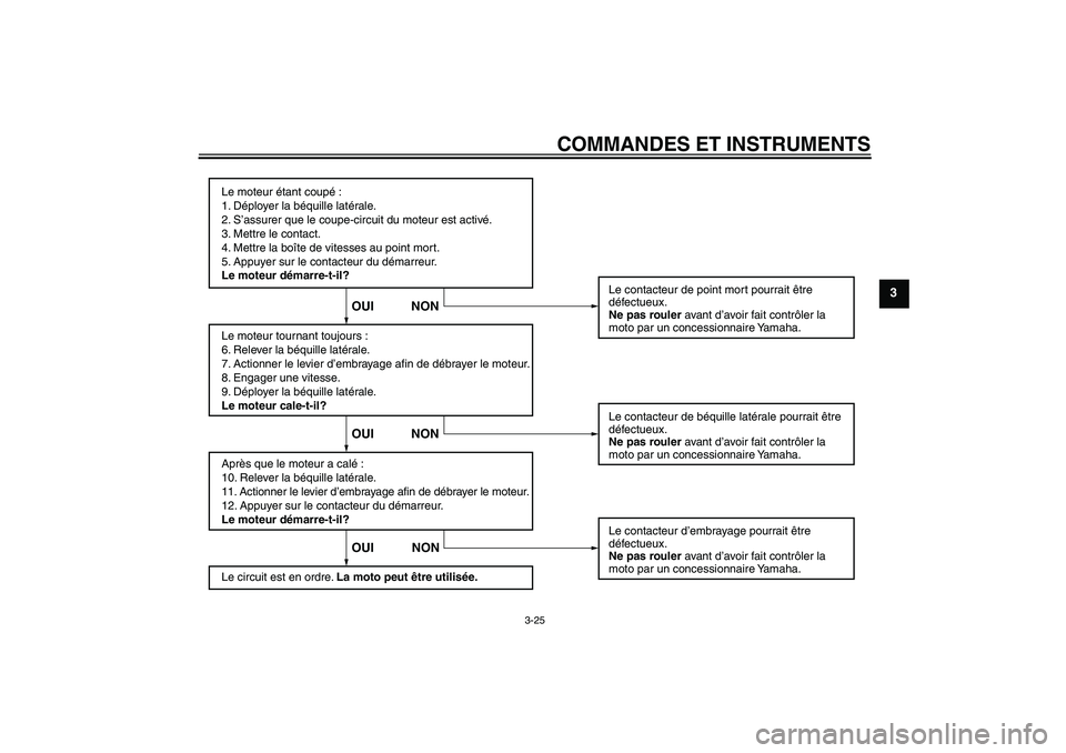 YAMAHA FZ1-N 2008 Notices Demploi (in French) COMMANDES ET INSTRUMENTS
3-25
3
Le moteur étant coupé :
1. Déployer la béquille latérale.
2. S’assurer que le coupe-circuit du moteur est activé.
3. Mettre le contact.
4. Mettre la boîte de v YAMAHA FZ1-N 2008 Notices Demploi (in French) COMMANDES ET INSTRUMENTS
3-25
3
Le moteur étant coupé :
1. Déployer la béquille latérale.
2. S’assurer que le coupe-circuit du moteur est activé.
3. Mettre le contact.
4. Mettre la boîte de v