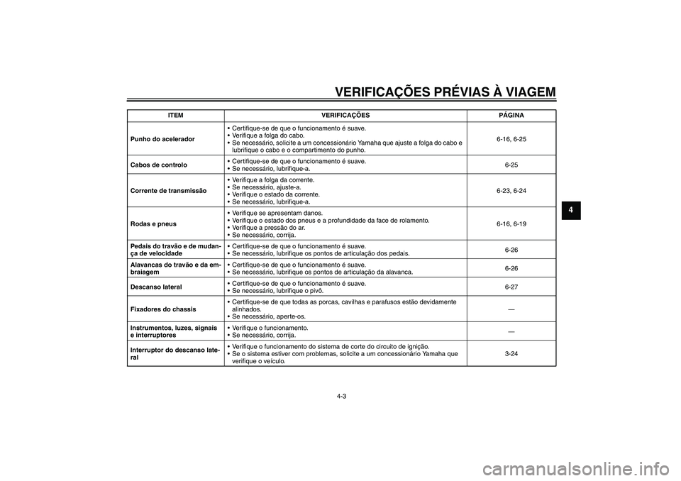 YAMAHA FZ1-N 2008 Manual de utilização (in Portuguese) VERIFICAÇÕES PRÉVIAS À VIAGEM4-3
4
Punho do aceleradorCertifique-se de que o funcionamento é suave.
Verifique a folga do cabo.
Se necessário, solicite a um concessionário Yamaha que ajuste a YAMAHA FZ1-N 2008 Manual de utilização (in Portuguese) VERIFICAÇÕES PRÉVIAS À VIAGEM4-3
4
Punho do aceleradorCertifique-se de que o funcionamento é suave.
Verifique a folga do cabo.
Se necessário, solicite a um concessionário Yamaha que ajuste a