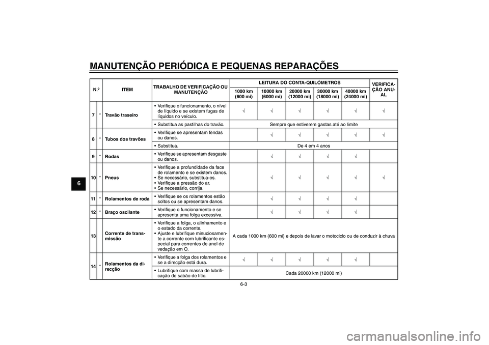 YAMAHA FZ1-N 2008 Manual de utilização (in Portuguese) MANUTENÇÃO PERIÓDICA E PEQUENAS REPARAÇÕES
6-3
6
7*Tr a vão traseiroVerifique o funcionamento, o nível
de líquido e se existem fugas de
líquidos no veículo.√√√√√√
Substitua a YAMAHA FZ1-N 2008 Manual de utilização (in Portuguese) MANUTENÇÃO PERIÓDICA E PEQUENAS REPARAÇÕES
6-3
6
7*Tr a vão traseiroVerifique o funcionamento, o nível
de líquido e se existem fugas de
líquidos no veículo.√√√√√√
Substitua a