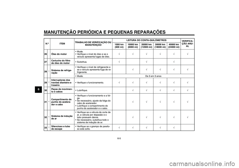 YAMAHA FZ1-N 2008 Manual de utilização (in Portuguese) MANUTENÇÃO PERIÓDICA E PEQUENAS REPARAÇÕES
6-5
6
26Óleo do motorMude.
Verifique o nível do óleo e se o
veículo apresenta fugas de óleo.√√√√√√
27Cartucho do filtro
de óleo do YAMAHA FZ1-N 2008 Manual de utilização (in Portuguese) MANUTENÇÃO PERIÓDICA E PEQUENAS REPARAÇÕES
6-5
6
26Óleo do motorMude.
Verifique o nível do óleo e se o
veículo apresenta fugas de óleo.√√√√√√
27Cartucho do filtro
de óleo do