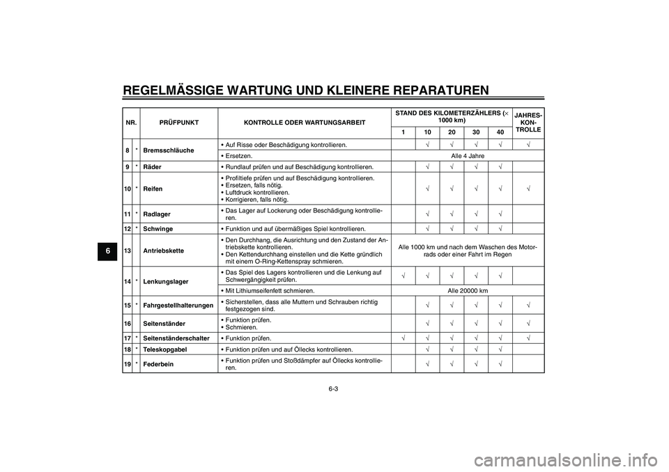 YAMAHA FZ1-N 2007 Betriebsanleitungen (in German) REGELMÄSSIGE WARTUNG UND KLEINERE REPARATUREN
6-3
6
8*BremsschläucheAuf Risse oder Beschädigung kontrollieren.√√√√ √
Ersetzen. Alle 4 Jahre
9*RäderRundlauf prüfen und auf Beschädigu YAMAHA FZ1-N 2007 Betriebsanleitungen (in German) REGELMÄSSIGE WARTUNG UND KLEINERE REPARATUREN
6-3
6
8*BremsschläucheAuf Risse oder Beschädigung kontrollieren.√√√√ √
Ersetzen. Alle 4 Jahre
9*RäderRundlauf prüfen und auf Beschädigu