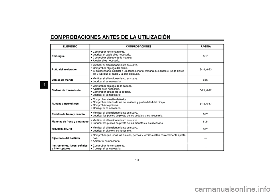 YAMAHA FZ1-N 2007 Manuale de Empleo (in Spanish) COMPROBACIONES ANTES DE LA UTILIZACIÓN
4-3
4
EmbragueComprobar funcionamiento.
Lubricar el cable si es necesario.
Comprobar el juego de la maneta.
Ajustar si es necesario.6-18
Puño del acelerado YAMAHA FZ1-N 2007 Manuale de Empleo (in Spanish) COMPROBACIONES ANTES DE LA UTILIZACIÓN
4-3
4
EmbragueComprobar funcionamiento.
Lubricar el cable si es necesario.
Comprobar el juego de la maneta.
Ajustar si es necesario.6-18
Puño del acelerado