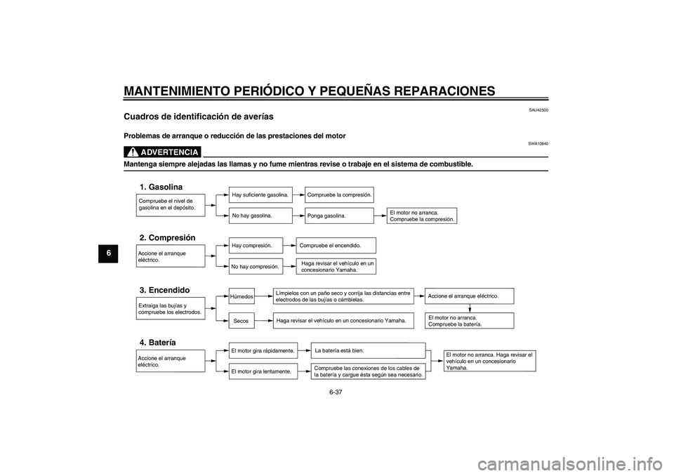 YAMAHA FZ1-N 2007 Manuale de Empleo (in Spanish) MANTENIMIENTO PERIÓDICO Y PEQUEÑAS REPARACIONES
6-37
6
SAU42500
Cuadros de identificación de averías Problemas de arranque o reducción de las prestaciones del motor
ADVERTENCIA
SWA10840
Mantenga YAMAHA FZ1-N 2007 Manuale de Empleo (in Spanish) MANTENIMIENTO PERIÓDICO Y PEQUEÑAS REPARACIONES
6-37
6
SAU42500
Cuadros de identificación de averías Problemas de arranque o reducción de las prestaciones del motor
ADVERTENCIA
SWA10840
Mantenga