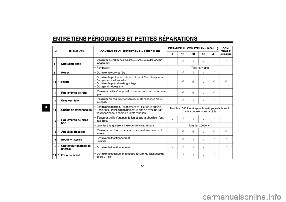 YAMAHA FZ1-N 2007  Notices Demploi (in French) ENTRETIENS PÉRIODIQUES ET PETITES RÉPARATIONS
6-3
6
8*Durites de freinS’assurer de l’absence de craquelures ou autre endom-
magement.√√√√ √
Remplacer. Tous les 4 ans
9*RouesContrôl