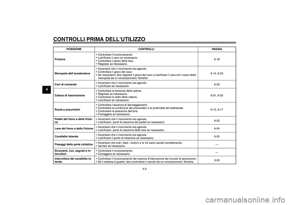 YAMAHA FZ1-N 2007 Manuale duso (in Italian) CONTROLLI PRIMA DELL’UTILIZZO
4-3
4
FrizioneControllare il funzionamento.
Lubrificare il cavo se necessario.
Controllare il gioco della leva.
Regolare se necessario.6-18
Manopola dell’accelera YAMAHA FZ1-N 2007 Manuale duso (in Italian) CONTROLLI PRIMA DELL’UTILIZZO
4-3
4
FrizioneControllare il funzionamento.
Lubrificare il cavo se necessario.
Controllare il gioco della leva.
Regolare se necessario.6-18
Manopola dell’accelera