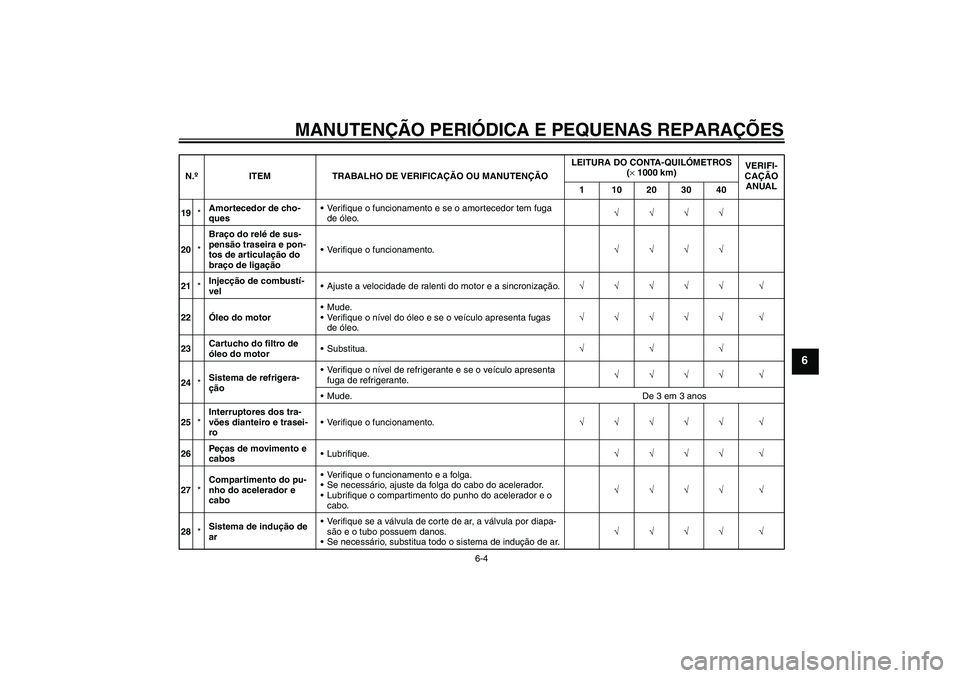 YAMAHA FZ1-N 2007  Manual de utilização (in Portuguese) MANUTENÇÃO PERIÓDICA E PEQUENAS REPARAÇÕES
6-4
6
19*Amortecedor de cho-
quesVerifique o funcionamento e se o amortecedor tem fuga 
de óleo.√√√√
20*Braço do relé de sus-
pensão trasei