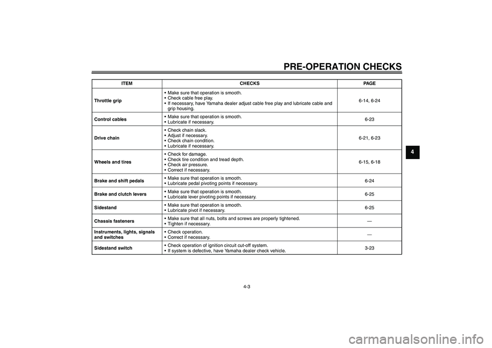 YAMAHA FZ1-N 2006  Owners Manual PRE-OPERATION CHECKS
4-3
4
Throttle gripMake sure that operation is smooth.
Check cable free play.
If necessary, have Yamaha dealer adjust cable free play and lubricate cable and 
grip housing.6-14
